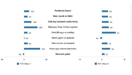 TÜİK: Ticaret satış hacmi yıllık %0,4 azaldı, perakende satış hacmi yıllık %13,3 arttı