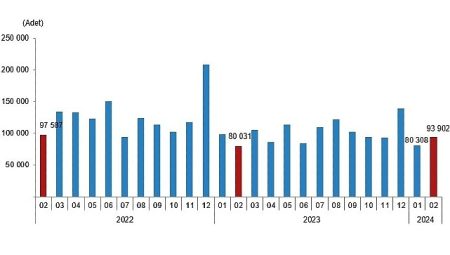 TÜİK: Türkiye genelinde Şubat ayında 93 bin 902 konut satıldı