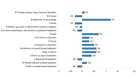 TÜİK: Ücretli çalışan sayısı yıllık %2,8 arttı