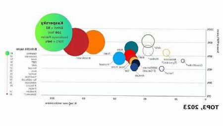 Kaspersky bağımsız testlerin %94’ünde liderliği alarak rekor kırdı