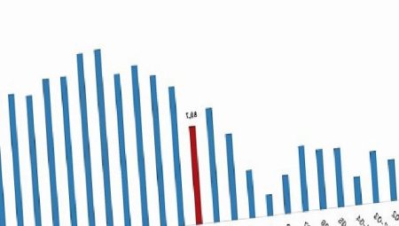 Tüik: İhracat birim değer endeksi %3,3 azaldı